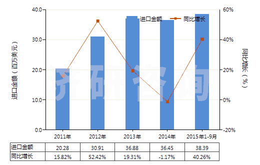 2011-2015年9月中國血型試劑(HS30062000)進口總額及增速統(tǒng)計